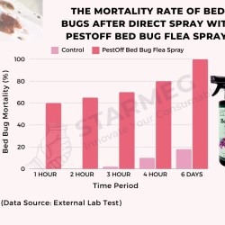 PestOff Bed Bug Flea Spray Kill Bed Bug Bunuh Pepijat Fast-Acting Hapus Pijat Tilam Semulajadi Safe for Kids and Pets PestOff Bed Bug Flea Spray Kill Bed Bug Bunuh Pepijat Fast-Acting Hapus Pijat Tilam Semulajadi Safe for Kids and Pets