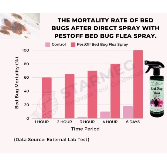 PestOff Bed Bug Flea Spray Kill Bed Bug Bunuh Pepijat Fast-Acting Hapus Pijat Tilam Semulajadi Safe for Kids and Pets PestOff Bed Bug Flea Spray Kill Bed Bug Bunuh Pepijat Fast-Acting Hapus Pijat Tilam Semulajadi Safe for Kids and Pets